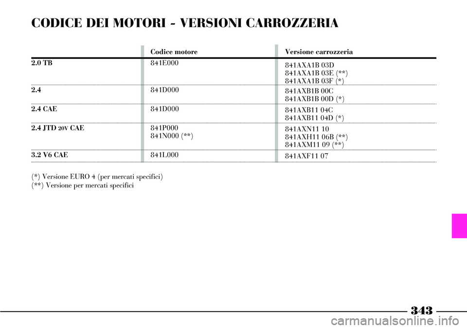 Lancia Thesis 2007 Libretto Uso Manutenzione (in Italian) CODICE DEI MOTORI - VERSIONI CARROZZERIA
343
2.0 TB
2.4
2.4 CAE
2.4 JTD 20VCAE
3.2 V6 CAE
(*) Versione EURO 4 (per mercati specifici)
(**) Versione per mercati specificiCodice motore
841E000
841D000
8 Lancia Thesis 2007 Libretto Uso Manutenzione (in Italian) CODICE DEI MOTORI - VERSIONI CARROZZERIA
343
2.0 TB
2.4
2.4 CAE
2.4 JTD 20VCAE
3.2 V6 CAE
(*) Versione EURO 4 (per mercati specifici)
(**) Versione per mercati specificiCodice motore
841E000
841D000
8