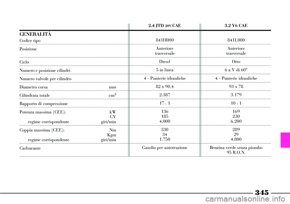 Lancia Thesis 2007 Libretto Uso Manutenzione (in Italian) 345
3.2 V6 CAE
841L000
Anteriore
trasversale
Otto
6 a V di 60°
4 - Punterie idrauliche
93 x 78
3.179
10 : 1
169
230
6.200
289
29
4.800
Benzina verde senza piombo
95 R.O.N.2.4 JTD 20V CAE
841H000
An Lancia Thesis 2007 Libretto Uso Manutenzione (in Italian) 345
3.2 V6 CAE
841L000
Anteriore
trasversale
Otto
6 a V di 60°
4 - Punterie idrauliche
93 x 78
3.179
10 : 1
169
230
6.200
289
29
4.800
Benzina verde senza piombo
95 R.O.N.2.4 JTD 20V CAE
841H000
An