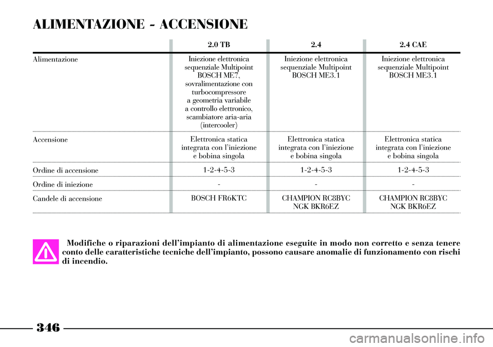 Lancia Thesis 2007 Libretto Uso Manutenzione (in Italian) 2.0 TB
Iniezione elettronica
sequenziale Multipoint
BOSCH ME7,
sovralimentazione con
turbocompressore
a geometria variabile
a controllo elettronico,
scambiatore aria-aria
(intercooler)
Elettro Lancia Thesis 2007 Libretto Uso Manutenzione (in Italian) 2.0 TB
Iniezione elettronica
sequenziale Multipoint
BOSCH ME7,
sovralimentazione con
turbocompressore
a geometria variabile
a controllo elettronico,
scambiatore aria-aria
(intercooler)
Elettro