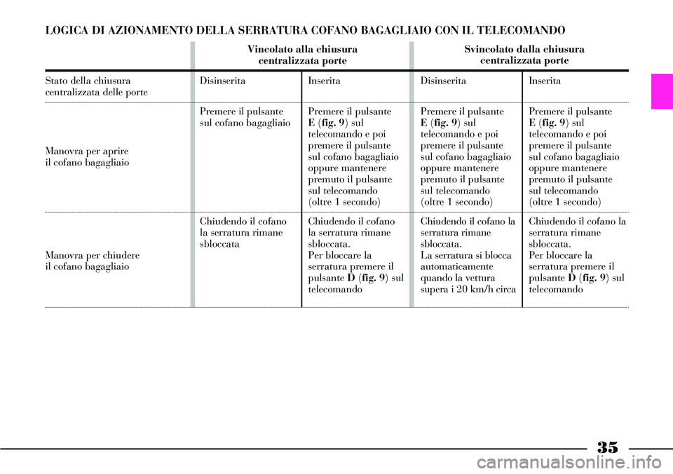 Lancia Thesis 2006 Libretto Uso Manutenzione (in Italian) 35
LOGICA DI AZIONAMENTO DELLA SERRATURA COFANO BAGAGLIAIO CON IL TELECOMANDO
Stato della chiusura centralizzata delle porte
Manovra per aprire
il cofano bagagliaio
Manovra per chiudere
il cofano ba Lancia Thesis 2006 Libretto Uso Manutenzione (in Italian) 35
LOGICA DI AZIONAMENTO DELLA SERRATURA COFANO BAGAGLIAIO CON IL TELECOMANDO
Stato della chiusura centralizzata delle porte
Manovra per aprire
il cofano bagagliaio
Manovra per chiudere
il cofano ba