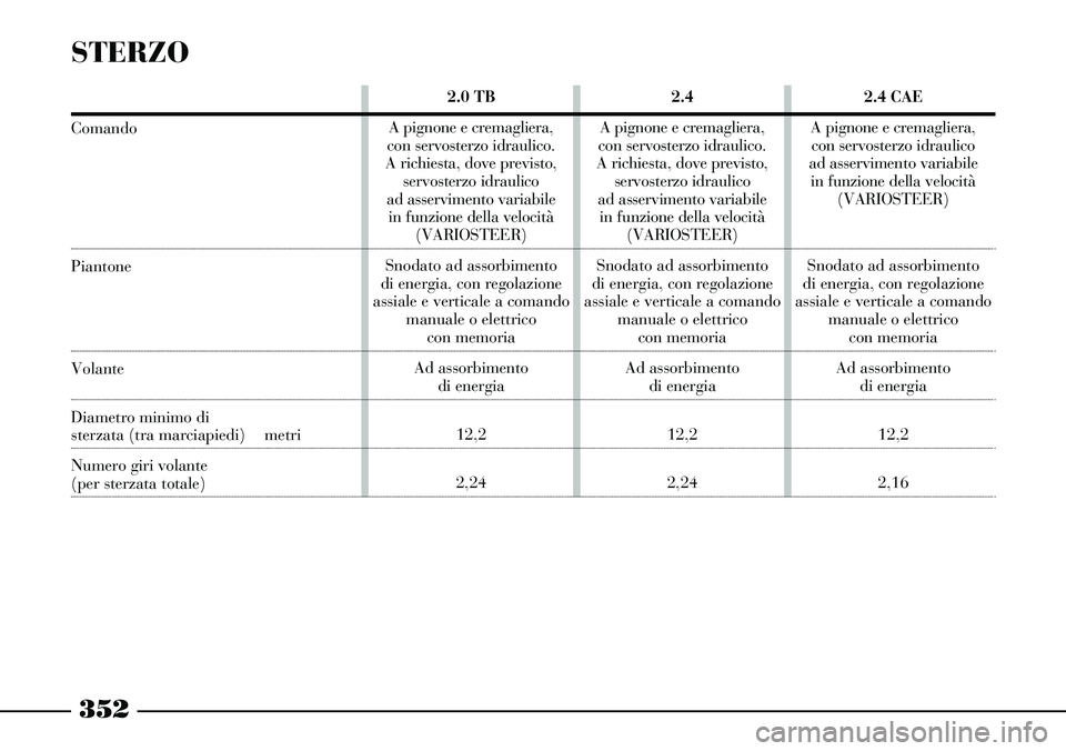 Lancia Thesis 2007 Libretto Uso Manutenzione (in Italian) 352
2.0 TB
A pignone e cremagliera,
con servosterzo idraulico.
A richiesta, dove previsto,
servosterzo idraulico
ad asservimento variabile
in funzione della velocità
(VARIOSTEER)
Snodato ad as Lancia Thesis 2007 Libretto Uso Manutenzione (in Italian) 352
2.0 TB
A pignone e cremagliera,
con servosterzo idraulico.
A richiesta, dove previsto,
servosterzo idraulico
ad asservimento variabile
in funzione della velocità
(VARIOSTEER)
Snodato ad as