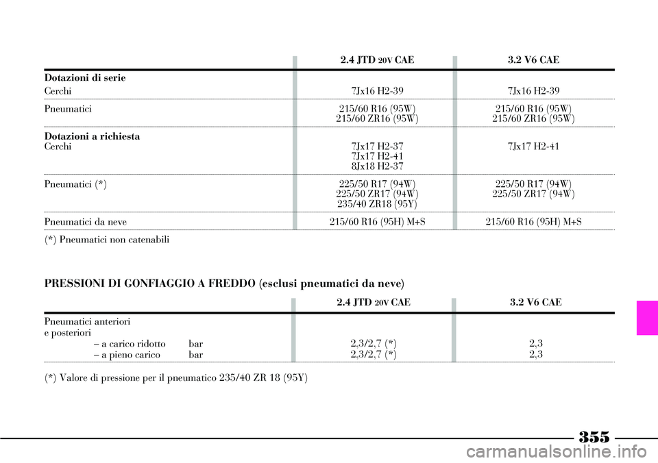 Lancia Thesis 2007 Libretto Uso Manutenzione (in Italian) 355
3.2 V6 CAE
2,3
2,3 2.4 JTD 20V CAE
2,3/2,7 (*)
2,3/2,7 (*)
PRESSIONI DI GONFIAGGIO A FREDDO (esclusi pneumatici da neve)
Pneumatici anteriori
e posteriori
– a carico ridotto bar
– a pieno car Lancia Thesis 2007 Libretto Uso Manutenzione (in Italian) 355
3.2 V6 CAE
2,3
2,3 2.4 JTD 20V CAE
2,3/2,7 (*)
2,3/2,7 (*)
PRESSIONI DI GONFIAGGIO A FREDDO (esclusi pneumatici da neve)
Pneumatici anteriori
e posteriori
– a carico ridotto bar
– a pieno car