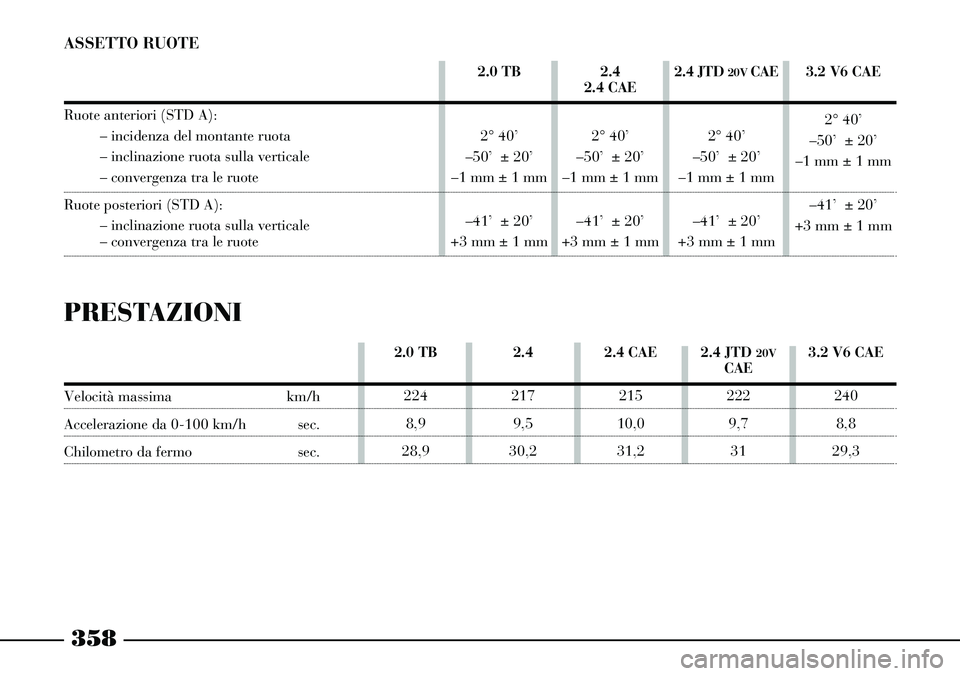 Lancia Thesis 2007 Libretto Uso Manutenzione (in Italian) 358
2.4
2.4 CAE
2° 40’
–50’ ± 20’
–1 mm ± 1 mm
–41’ ± 20’
+3 mm ± 1 mm 2.0 TB
2° 40’
–50’ ± 20’
–1 mm ± 1 mm
–41’ ± 20’
+3 mm ± 1 mm2.4 JTD 20V CAE
2° 40 Lancia Thesis 2007 Libretto Uso Manutenzione (in Italian) 358
2.4
2.4 CAE
2° 40’
–50’ ± 20’
–1 mm ± 1 mm
–41’ ± 20’
+3 mm ± 1 mm 2.0 TB
2° 40’
–50’ ± 20’
–1 mm ± 1 mm
–41’ ± 20’
+3 mm ± 1 mm2.4 JTD 20V CAE
2° 40