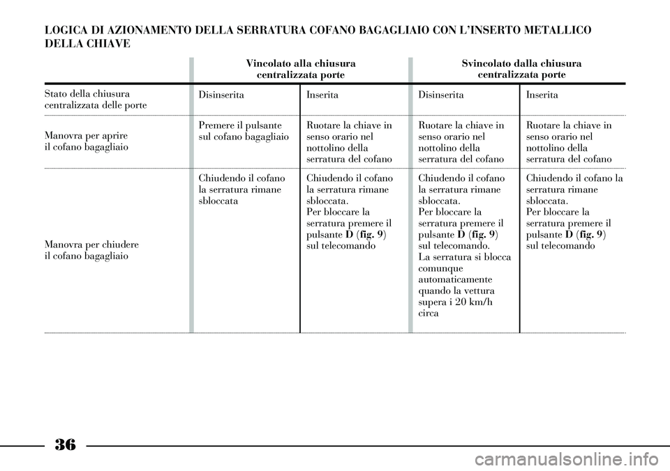 Lancia Thesis 2006 Libretto Uso Manutenzione (in Italian) 36
LOGICA DI AZIONAMENTO DELLA SERRATURA COFANO BAGAGLIAIO CON L’INSERTO METALLICO
DELLA CHIAVE
Stato della chiusura centralizzata delle porte
Manovra per aprire
il cofano bagagliaio
Manovra per c Lancia Thesis 2006 Libretto Uso Manutenzione (in Italian) 36
LOGICA DI AZIONAMENTO DELLA SERRATURA COFANO BAGAGLIAIO CON L’INSERTO METALLICO
DELLA CHIAVE
Stato della chiusura centralizzata delle porte
Manovra per aprire
il cofano bagagliaio
Manovra per c