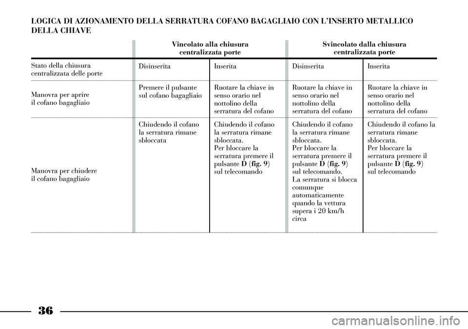 Lancia Thesis 2006  Libretto Uso Manutenzione (in Italian) 36
LOGICA DI AZIONAMENTO DELLA SERRATURA COFANO BAGAGLIAIO CON L’INSERTO METALLICO 
DELLA CHIAVE
Stato della chiusura centralizzata delle porte
Manovra per aprire 
il cofano bagagliaio
Manovra per c