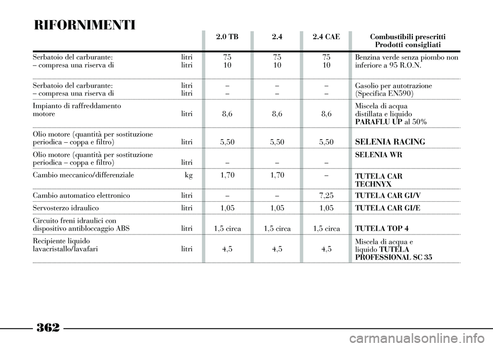 Lancia Thesis 2007 Libretto Uso Manutenzione (in Italian) 2.0 TB
75
10
–
–
8,6
5,50
–
1,70
–
1,05
1,5 circa
4,52.4
75
10
–
–
8,6
5,50
–
1,70
–
1,05
1,5 circa
4,52.4 CAE
75
10
–
–
8,6
5,50
–
–
7,25
1,05
1,5 circa
4,5
362
Combustibili Lancia Thesis 2007 Libretto Uso Manutenzione (in Italian) 2.0 TB
75
10
–
–
8,6
5,50
–
1,70
–
1,05
1,5 circa
4,52.4
75
10
–
–
8,6
5,50
–
1,70
–
1,05
1,5 circa
4,52.4 CAE
75
10
–
–
8,6
5,50
–
–
7,25
1,05
1,5 circa
4,5
362
Combustibili