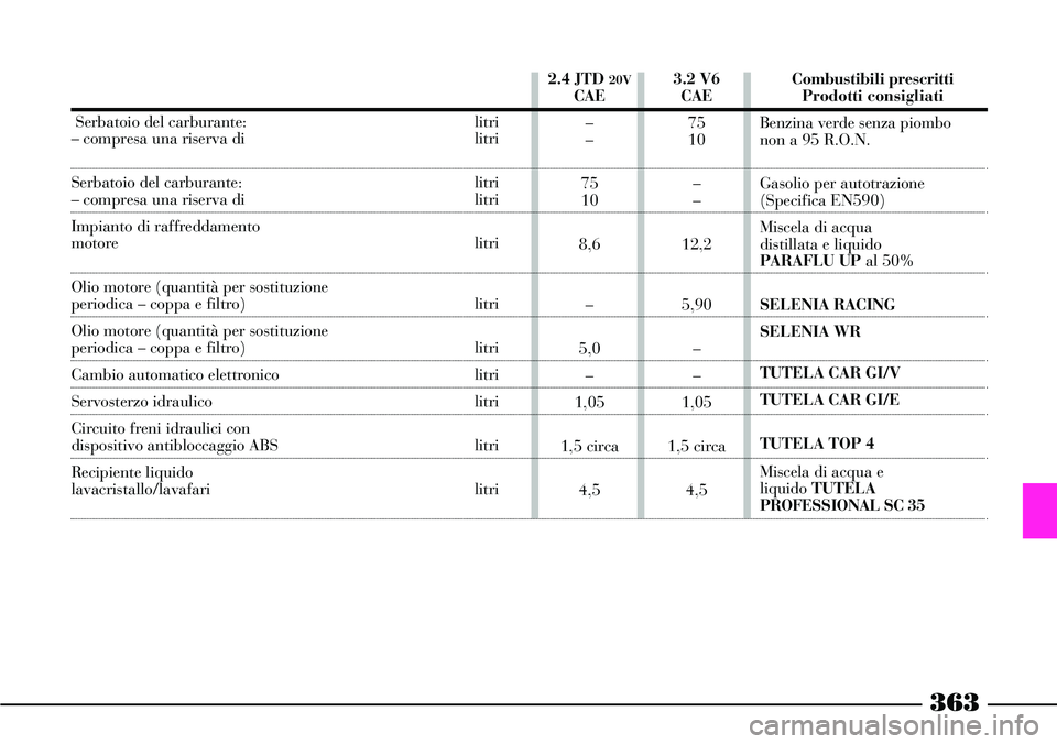 Lancia Thesis 2007 Libretto Uso Manutenzione (in Italian) 363
2.4 JTD 20VCAE
–
–
75
10
8,6
–
5,0
–
1,05
1,5 circa
4,53.2 V6
CAE
75
10
–
–
12,2
5,90
–
–
1,05
1,5 circa
4,5Combustibili prescritti
Prodotti consigliati
Benzina verde senza piombo Lancia Thesis 2007 Libretto Uso Manutenzione (in Italian) 363
2.4 JTD 20VCAE
–
–
75
10
8,6
–
5,0
–
1,05
1,5 circa
4,53.2 V6
CAE
75
10
–
–
12,2
5,90
–
–
1,05
1,5 circa
4,5Combustibili prescritti
Prodotti consigliati
Benzina verde senza piombo