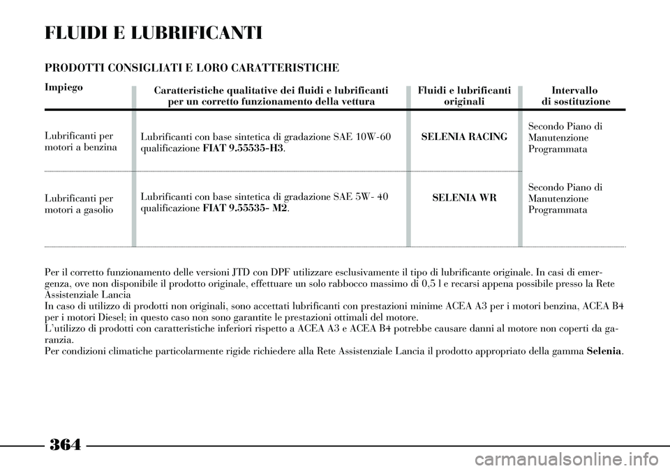Lancia Thesis 2007 Libretto Uso Manutenzione (in Italian) 364
FLUIDI E LUBRIFICANTI
PRODOTTI CONSIGLIATI E LORO CARATTERISTICHE
Impiego
Lubrificanti per
motori a benzina
Lubrificanti per
motori a gasolio
Per il corretto funzionamento delle versioni JTD con Lancia Thesis 2007 Libretto Uso Manutenzione (in Italian) 364
FLUIDI E LUBRIFICANTI
PRODOTTI CONSIGLIATI E LORO CARATTERISTICHE
Impiego
Lubrificanti per
motori a benzina
Lubrificanti per
motori a gasolio
Per il corretto funzionamento delle versioni JTD con