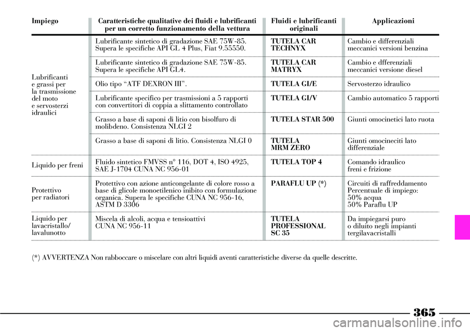 Lancia Thesis 2007 Libretto Uso Manutenzione (in Italian) Liquido per freni
365
Caratteristiche qualitative dei fluidi e lubrificanti
per un corretto funzionamento della vettura
Lubrificante sintetico di gradazione SAE 75W-85.
Supera le specifiche API GL 4 Lancia Thesis 2007 Libretto Uso Manutenzione (in Italian) Liquido per freni
365
Caratteristiche qualitative dei fluidi e lubrificanti
per un corretto funzionamento della vettura
Lubrificante sintetico di gradazione SAE 75W-85.
Supera le specifiche API GL 4