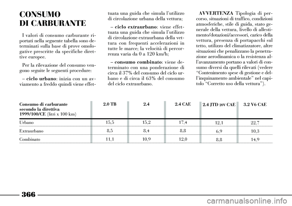 Lancia Thesis 2007 Libretto Uso Manutenzione (in Italian) 366
CONSUMO
DI CARBURANTE
I valori di consumo carburante ri-
portati nella seguente tabella sono de-
terminati sulla base di prove omolo-
gative prescritte da specifiche diret-
tive europee.
Per la r Lancia Thesis 2007 Libretto Uso Manutenzione (in Italian) 366
CONSUMO
DI CARBURANTE
I valori di consumo carburante ri-
portati nella seguente tabella sono de-
terminati sulla base di prove omolo-
gative prescritte da specifiche diret-
tive europee.
Per la r