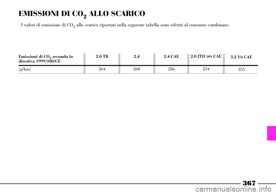 Lancia Thesis 2007 Libretto Uso Manutenzione (in Italian) 367
EMISSIONI DI CO2ALLO SCARICO
I valori di emissione di CO2allo scarico riportati nella seguente tabella sono riferiti al consumo combinato.
2.4
260 2.0 TB
2642.4 CAE
2863.2 V6 CAE
355 2.0 JTD 20V Lancia Thesis 2007 Libretto Uso Manutenzione (in Italian) 367
EMISSIONI DI CO2ALLO SCARICO
I valori di emissione di CO2allo scarico riportati nella seguente tabella sono riferiti al consumo combinato.
2.4
260 2.0 TB
2642.4 CAE
2863.2 V6 CAE
355 2.0 JTD 20V
