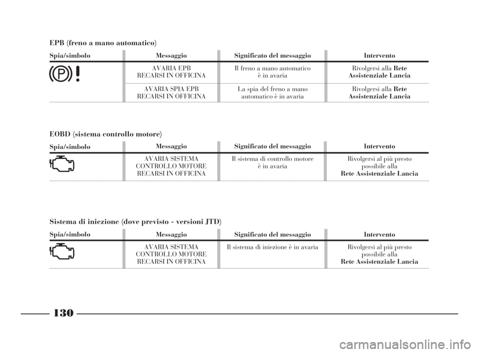 Lancia Thesis 2009  Libretto Uso Manutenzione (in Italian) 130
EPB (freno a mano automatico)
Spia/simbolo
3
Messaggio
AVARIA EPB 
RECARSI IN OFFICINA
AVARIA SPIA EPB
RECARSI IN OFFICINASignificato del messaggio
Il freno a mano automatico 
è in avaria
La spia