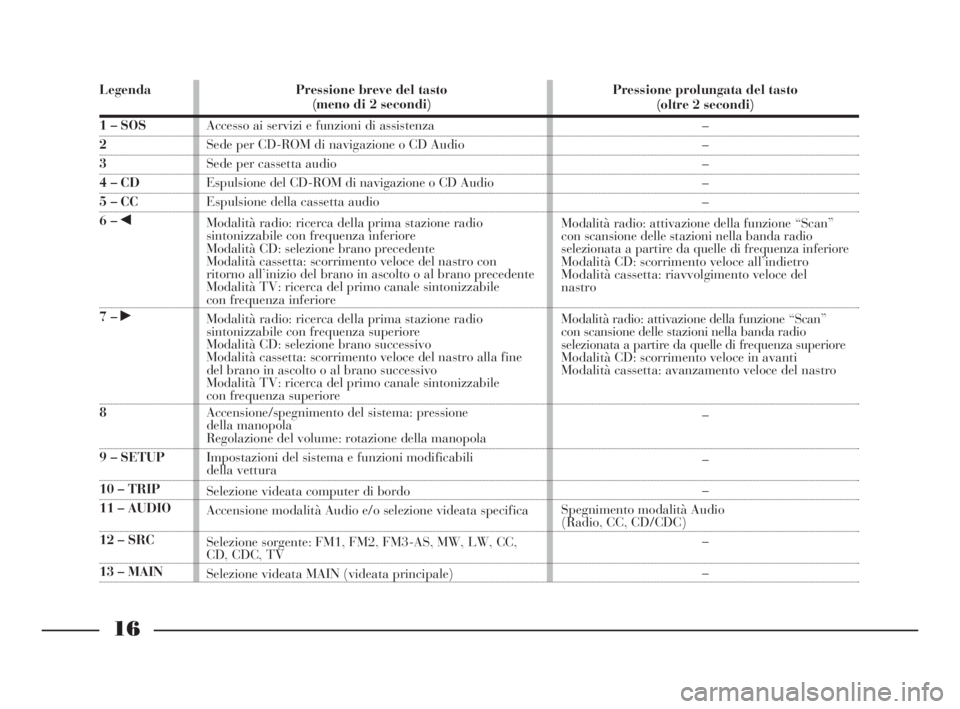 Lancia Thesis 2009  Libretto Uso Manutenzione (in Italian) 16
Legenda
1 – SOS
2
3
4 – CD
5 – CC
6 – ¯
7 – ˙
8
9 – SETUP
10 – TRIP
11 – AUDIO
12 – SRC
13 – MAINPressione breve del tasto
(meno di 2 secondi)
Accesso ai servizi e funzioni di