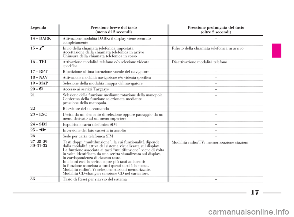 Lancia Thesis 2009  Libretto Uso Manutenzione (in Italian) 17
Legenda
14 – DARK
15 – £
16 – TEL
17 – RPT
18 – NAV
19 – MAP
20 – •
21
22
23 – ESC
24 – SIM
25 – ¯˙
26
27-28-29-
30-31-32
33Pressione breve del tasto
(meno di 2 secondi)
At