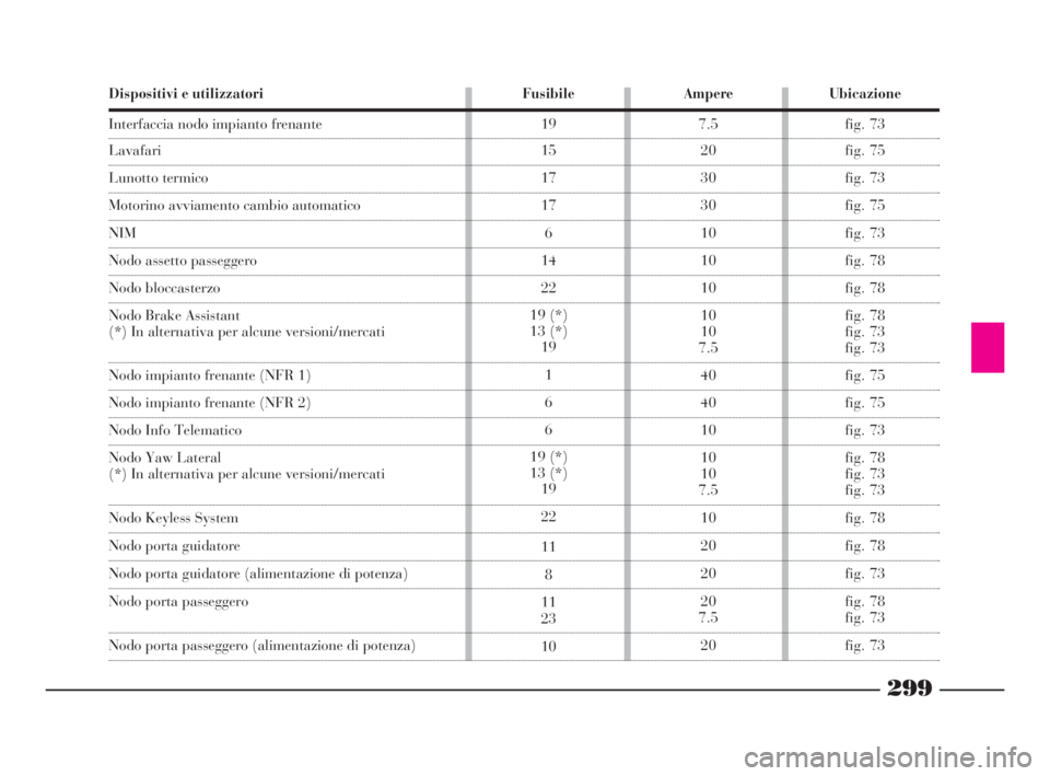 Lancia Thesis 2009  Libretto Uso Manutenzione (in Italian) 299
Dispositivi e utilizzatori
Interfaccia nodo impianto frenante
Lavafari
Lunotto termico
Motorino avviamento cambio automatico
NIM
Nodo assetto passeggero
Nodo bloccasterzo
Nodo Brake Assistant
(*) 