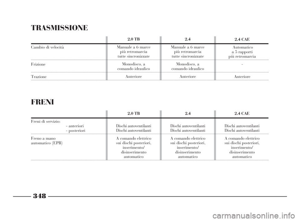 Lancia Thesis 2009  Libretto Uso Manutenzione (in Italian) 348
2.4
Manuale a 6 marce 
più retromarcia 
tutte sincronizzate
Monodisco, a
comando idraulico
Anteriore 2.0 TB 
Manuale a 6 marce 
più retromarcia 
tutte sincronizzate
Monodisco, a
comando idraulic