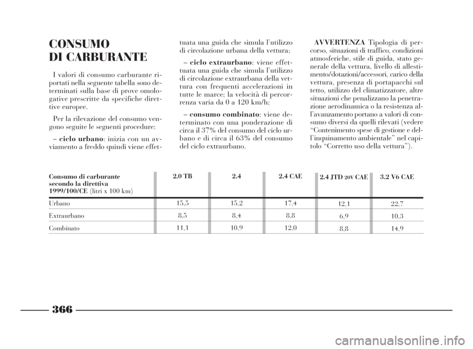 Lancia Thesis 2008 Libretto Uso Manutenzione (in Italian) 366
CONSUMO
DI CARBURANTE
I valori di consumo carburante ri-
portati nella seguente tabella sono de-
terminati sulla base di prove omolo-
gative prescritte da specifiche diret-
tive europee.
Per la ri Lancia Thesis 2008 Libretto Uso Manutenzione (in Italian) 366
CONSUMO
DI CARBURANTE
I valori di consumo carburante ri-
portati nella seguente tabella sono de-
terminati sulla base di prove omolo-
gative prescritte da specifiche diret-
tive europee.
Per la ri