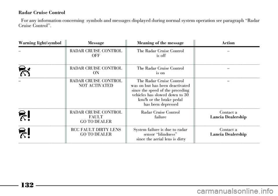 Lancia Thesis 2007  Owner handbook (in English) 132
Warning light/symbol
–
ú
–
à
à
Message
RADAR CRUISE CONTROL
OFF
RADAR CRUISE CONTROL 
ON
RADAR CRUISE CONTROL 
NOT ACTIVATED
RADAR CRUISE CONTROL
FAULT
GO TO DEALER
RCC FAULT DIRTY LENS 
GO