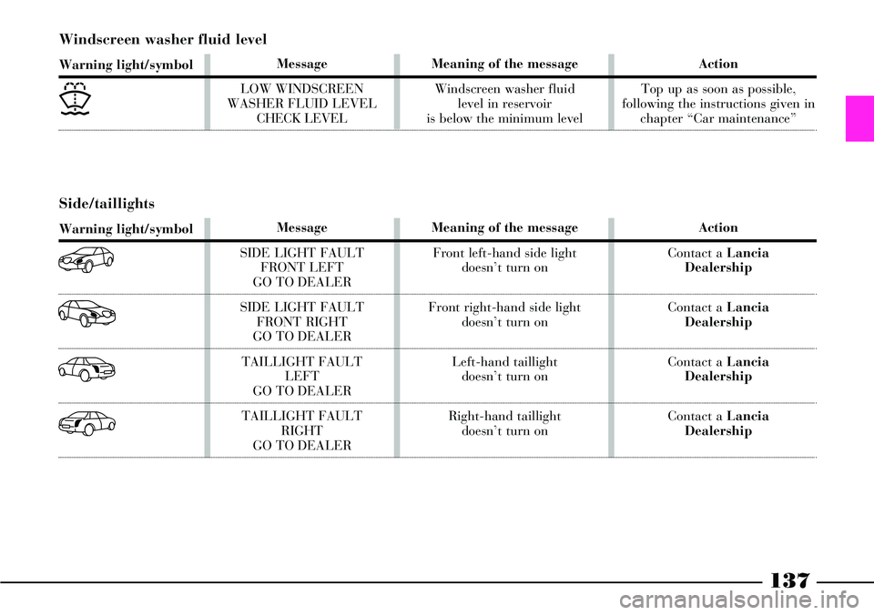 Lancia Thesis 2006  Owner handbook (in English) 137
Windscreen washer fluid level 
Warning light/symbol
)
Message
LOW WINDSCREEN
WASHER FLUID LEVEL
CHECK LEVEL
Meaning of the message
Windscreen washer fluid 
level in reservoir
is below the minimum 