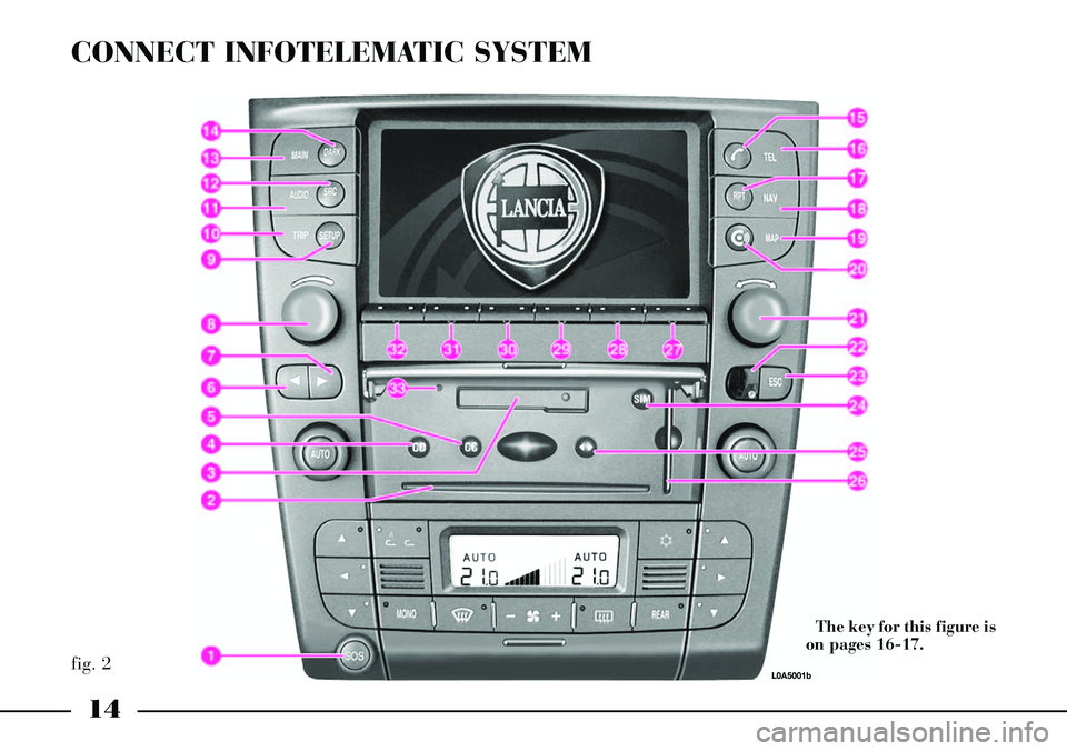 Lancia Thesis 2007  Owner handbook (in English) 14
fig. 2
CONNECT INFOTELEMATIC SYSTEM
The key for this figure is
on pages 16-17.
L0A5001b 