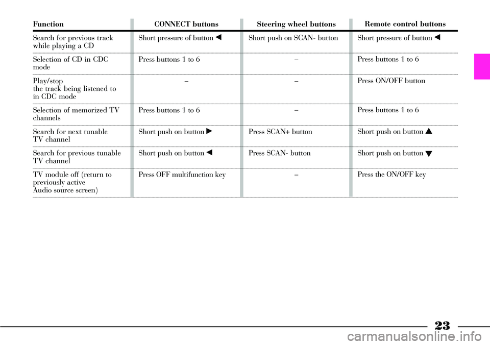 Lancia Thesis 2006  Owner handbook (in English) 23
Function
Search for previous track 
while playing a CD 
Selection of CD in CDC
mode
Play/stop 
the track being listened to 
in CDC mode
Selection of memorized TV 
channels
Search for next tunable 
