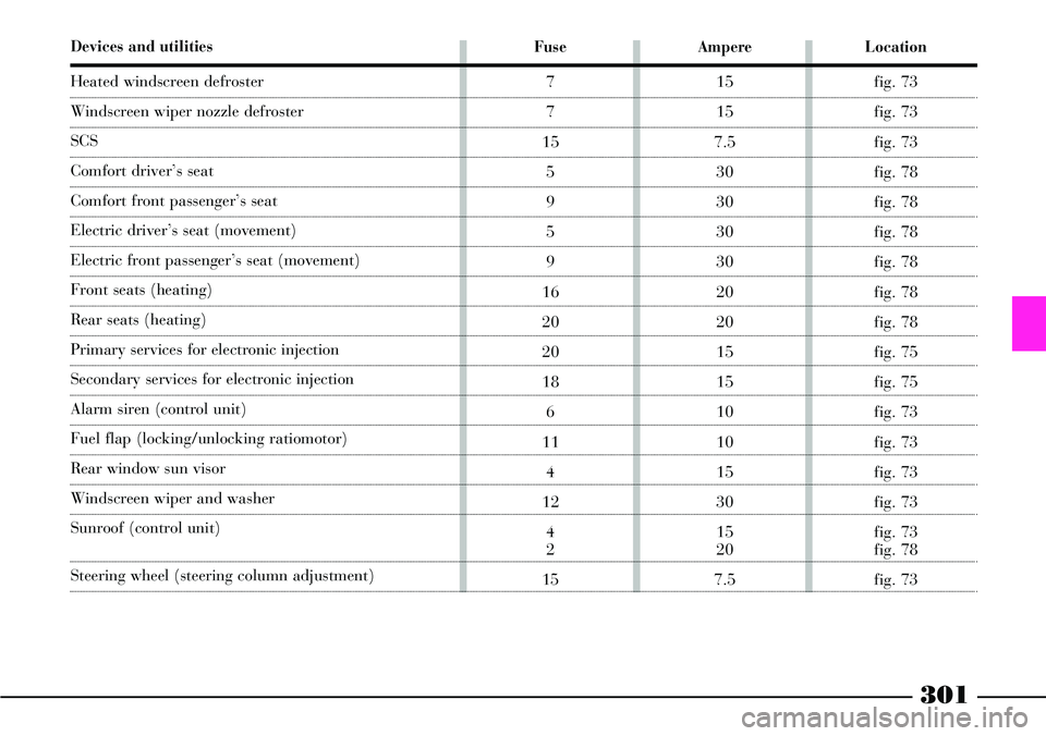 Lancia Thesis 2007  Owner handbook (in English) 301
Devices and utilities
Heated windscreen defroster
Windscreen wiper nozzle defroster
SCS
Comfort driver’s seat
Comfort front passenger’s seat
Electric driver’s seat (movement)
Electric front 