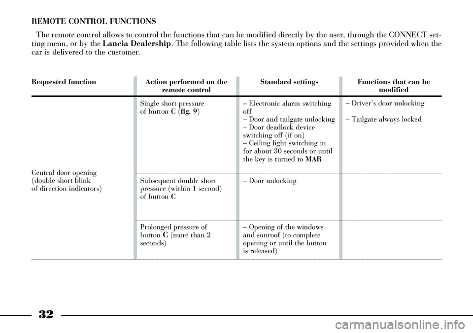 Lancia Thesis 2006  Owner handbook (in English) 32
REMOTE CONTROL FUNCTIONS
The remote control allows to control the functions that can be modified directly by the user, through the CONNECT set-
ting menu, or by the Lancia Dealership. The following