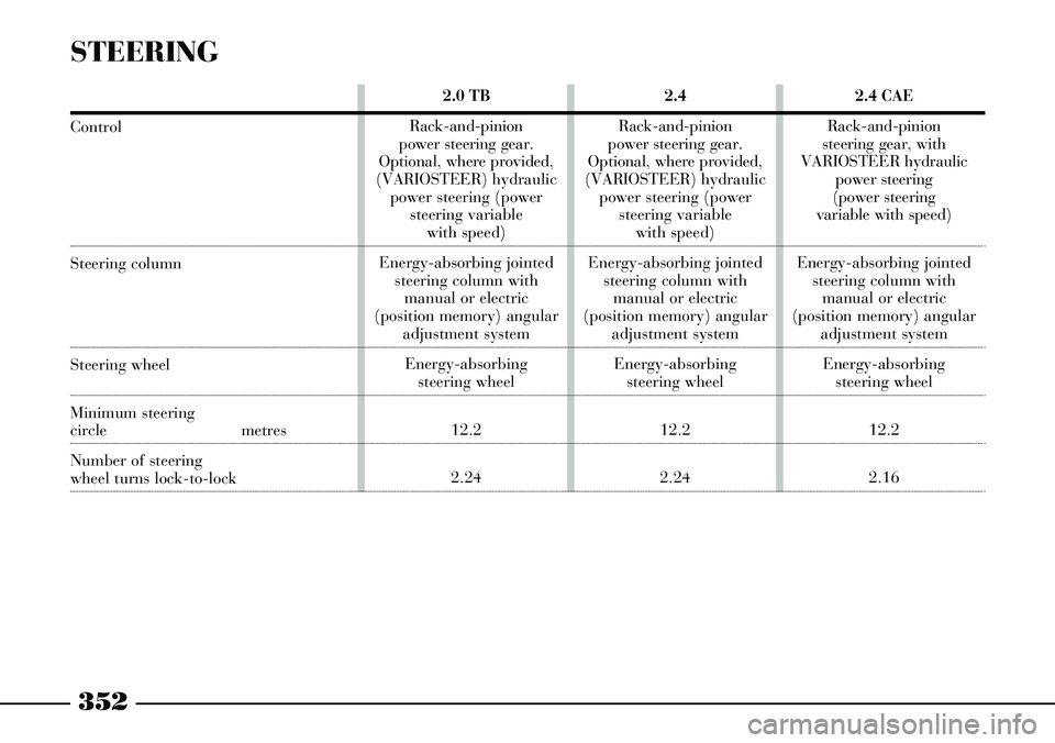 Lancia Thesis 2007  Owner handbook (in English) 352
2.4
Rack-and-pinion 
power steering gear. 
Optional, where provided,
(VARIOSTEER)hydraulic
power steering (power 
steering variable 
with speed)
Energy-absorbing jointed
steering column with 
manu