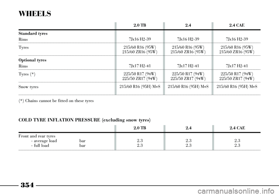 Lancia Thesis 2006  Owner handbook (in English) 354
2.4
7Jx16 H2-39
215/60 R16 (95W)
215/60 ZR16 (95W)
7Jx17 H2-41
225/50 R17 (94W)
225/50 ZR17 (94W)
215/60 R16 (95H) M+S
2.0 TB 
7Jx16 H2-39
215/60 R16 (95W)
215/60 ZR16 (95W)
7Jx17 H2-41
225/50 R17