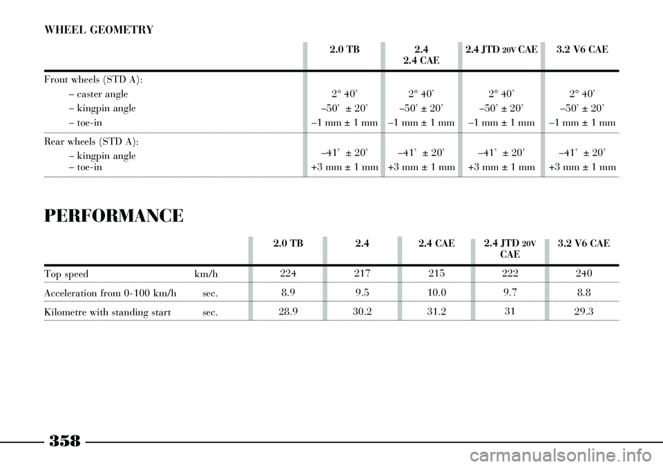 Lancia Thesis 2006 Owner handbook (in English) 358
2.0 TB
224
8.9
28.92.4
217
9.5
30.22.4 CAE
215
10.0
31.23.2 V6 CAE
240
8.8
29.3 2.4 JTD 20VCAE
222
9.7
31
2.0 TB
2° 40’
–50’ ± 20’
–1 mm ± 1 mm
–41’ ± 20’
+3 mm ± 1 mm2.4
2 Lancia Thesis 2006 Owner handbook (in English) 358
2.0 TB
224
8.9
28.92.4
217
9.5
30.22.4 CAE
215
10.0
31.23.2 V6 CAE
240
8.8
29.3 2.4 JTD 20VCAE
222
9.7
31
2.0 TB
2° 40’
–50’ ± 20’
–1 mm ± 1 mm
–41’ ± 20’
+3 mm ± 1 mm2.4
2