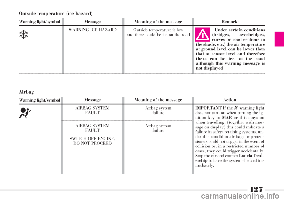 Lancia Thesis 2008  Owner handbook (in English) Action
IMPORTANTIf the ¬warning light
does not turn on when turning the ig-
nition key to MARor if it stays on
when travelling, (together with mes-
sage on display) this could indicate a
failure in s