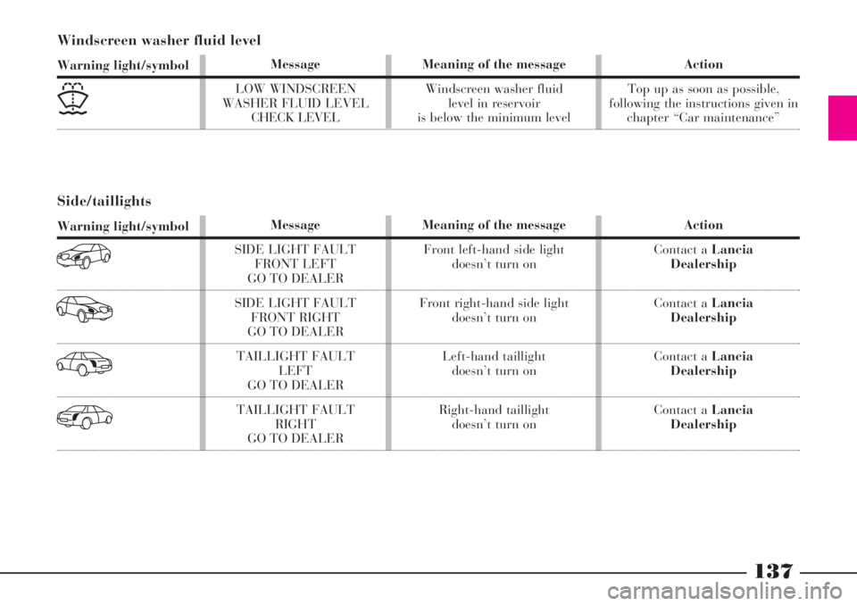Lancia Thesis 2009  Owner handbook (in English) 137
Windscreen washer fluid level 
Warning light/symbol
)
Message
LOW WINDSCREEN
WASHER FLUID LEVEL
CHECK LEVEL
Meaning of the message
Windscreen washer fluid 
level in reservoir
is below the minimum 