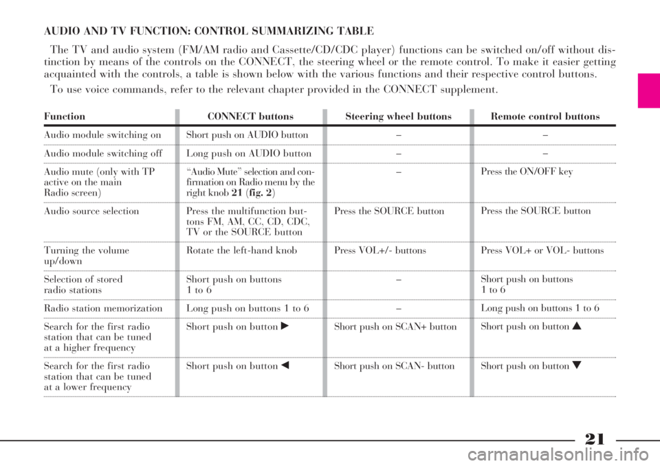 Lancia Thesis 2008  Owner handbook (in English) 21
Function
Audio module switching on
Audio module switching off
Audio mute (only with TP 
active on the main 
Radio screen)
Audio source selection
Turning the volumeup/down
Selection of stored 
radio