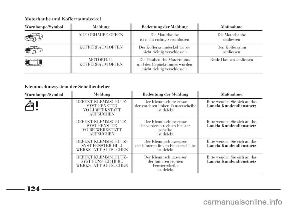 Lancia Thesis 2007  Betriebsanleitung (in German) 124
Motorhaube und Kofferraumdeckel
Warnlampe/Symbol
7
v
w
Meldung
MOTORHAUBE OFFEN
KOFFERRAUM OFFEN
MOTORH. U. 
KOFFERRAUM OFFENBedeutung der Meldung
Die Motorhaube 
ist nicht richtig verschlossen
De