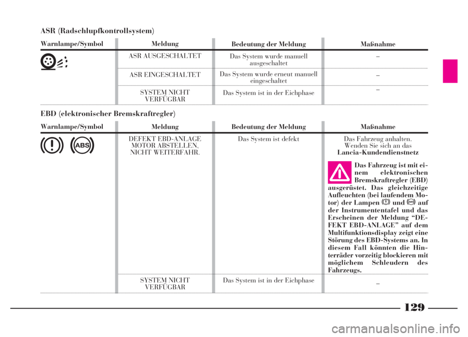 Lancia Thesis 2007 Betriebsanleitung (in German) ASR (Radschlupfkontrollsystem)
Warnlampe/Symbol
V
Meldung
ASR AUSGESCHALTET
ASR EINGESCHALTET
SYSTEM NICHT
VERFÜGBARBedeutung der Meldung
Das System wurde manuell
ausgeschaltet
Das System wurde ern Lancia Thesis 2007 Betriebsanleitung (in German) ASR (Radschlupfkontrollsystem)
Warnlampe/Symbol
V
Meldung
ASR AUSGESCHALTET
ASR EINGESCHALTET
SYSTEM NICHT
VERFÜGBARBedeutung der Meldung
Das System wurde manuell
ausgeschaltet
Das System wurde ern