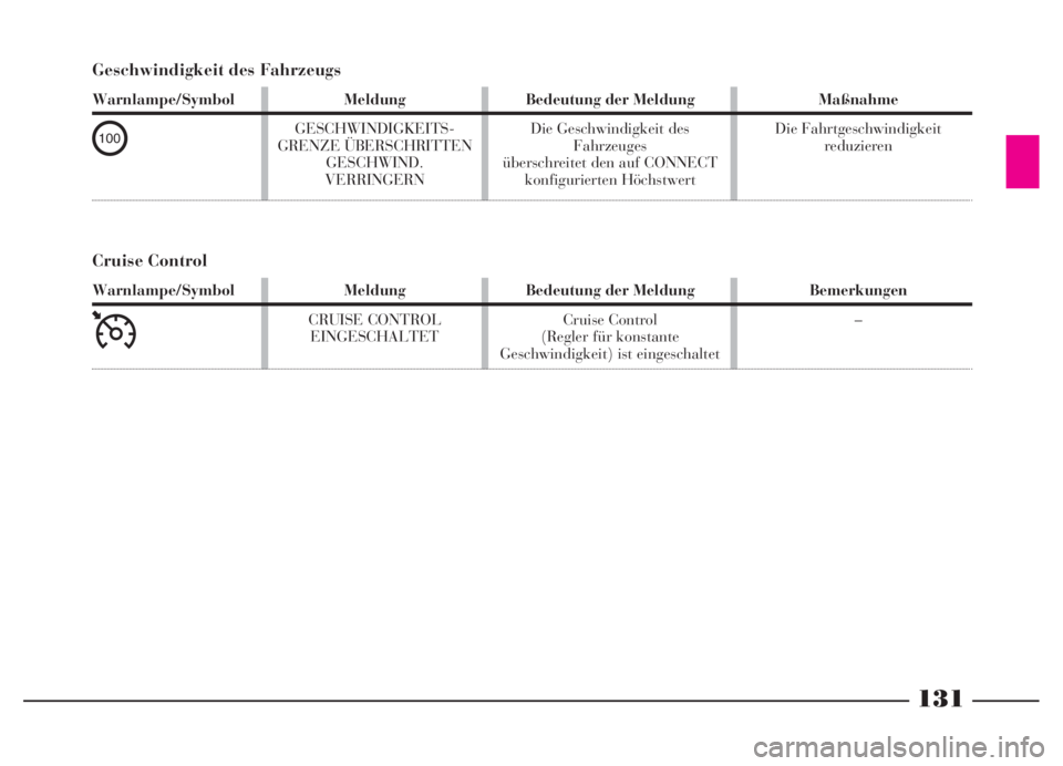 Lancia Thesis 2007  Betriebsanleitung (in German) 131
Geschwindigkeit des Fahrzeugs
Warnlampe/Symbol
4
Meldung
GESCHWINDIGKEITS-
GRENZE ÜBERSCHRITTEN 
GESCHWIND.
VERRINGERNBedeutung der Meldung
Die Geschwindigkeit des 
Fahrzeuges
überschreitet den 