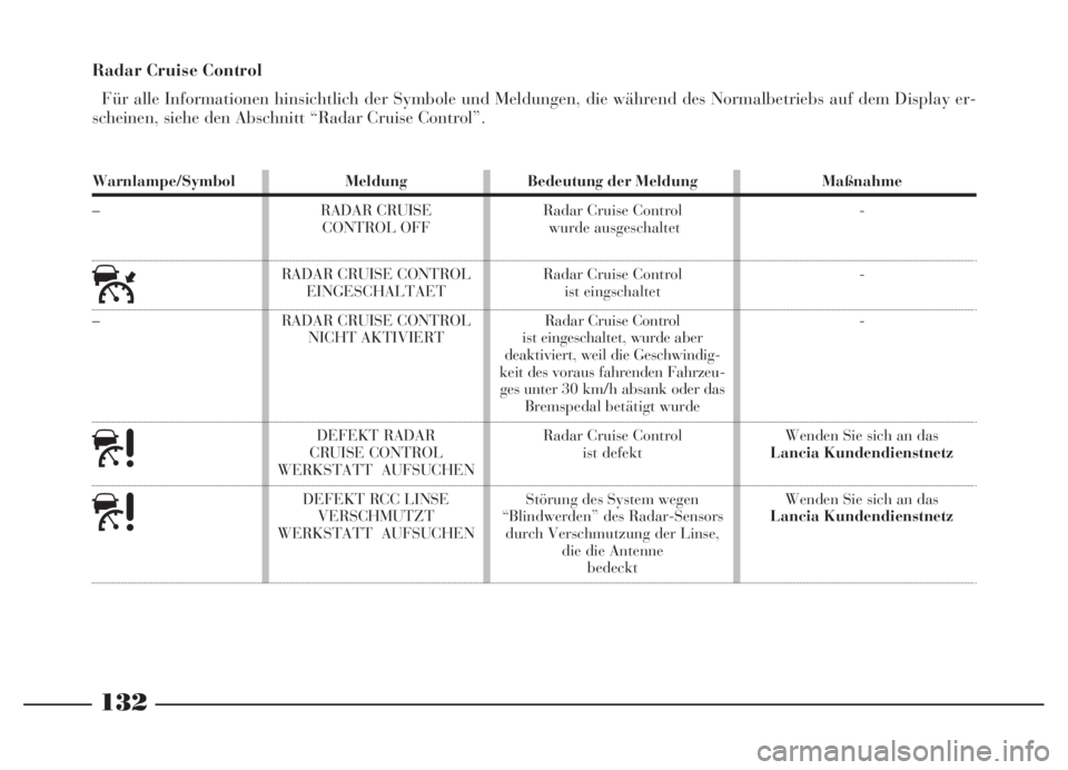 Lancia Thesis 2007  Betriebsanleitung (in German) 132
Warnlampe/Symbol
–
ú
–
à
à
Meldung
RADAR CRUISE 
CONTROL OFF
RADAR CRUISE CONTROL 
EINGESCHALTAET
RADAR CRUISE CONTROL 
NICHT AKTIVIERT
DEFEKT RADAR 
CRUISE CONTROL
WERKSTATT AUFSUCHEN
DEFE