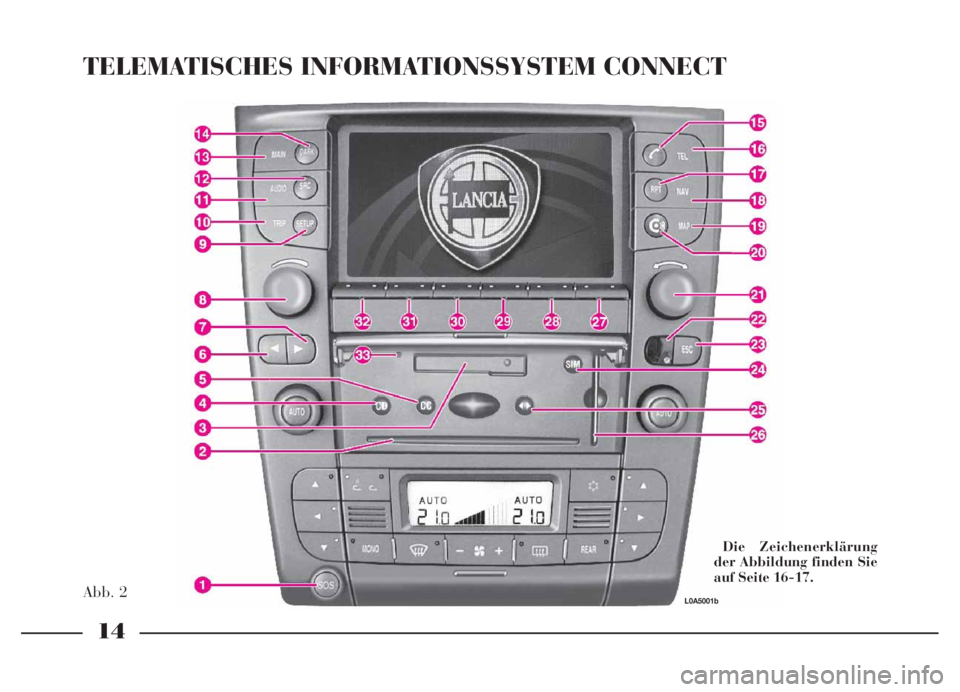 Lancia Thesis 2007  Betriebsanleitung (in German) 14
Abb. 2
TELEMATISCHES INFORMATIONSSYSTEM CONNECT
Die Zeichenerklärung
der Abbildung finden Sie
auf Seite 16-17.
L0A5001b 