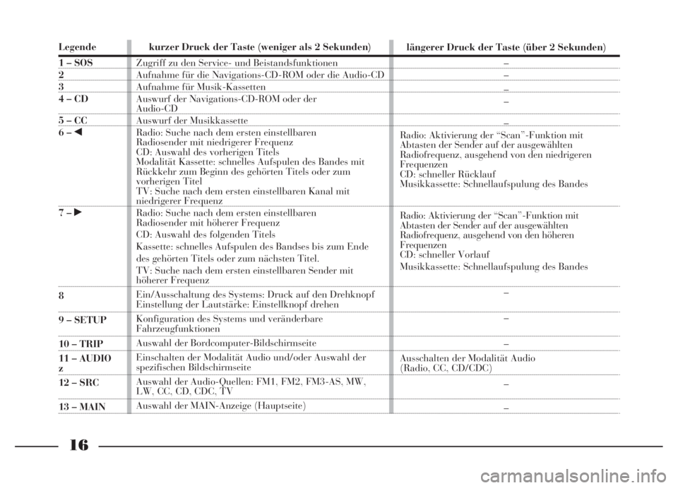 Lancia Thesis 2006  Betriebsanleitung (in German) 16
Legende
1 – SOS
2
3
4 – CD
5 – CC
6 – ¯
7 – ˙
8
9 – SETUP
10 – TRIP
11 – AUDIO
z
12 – SRC
13 – MAINkurzer Druck der Taste (weniger als 2 Sekunden)
Zugriff zu den Service- und 