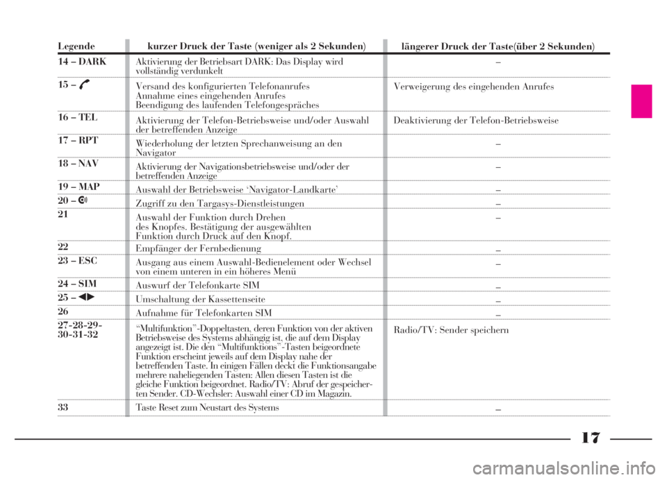 Lancia Thesis 2007  Betriebsanleitung (in German) 17
Legende
14 – DARK
15 – £
16 – TEL
17 – RPT
18 – NAV
19 – MAP
20 – •
21
22
23 – ESC
24 – SIM
25 – ¯˙
26
27-28-29-
30-31-32
33kurzer Druck der Taste (weniger als 2 Sekunden)
