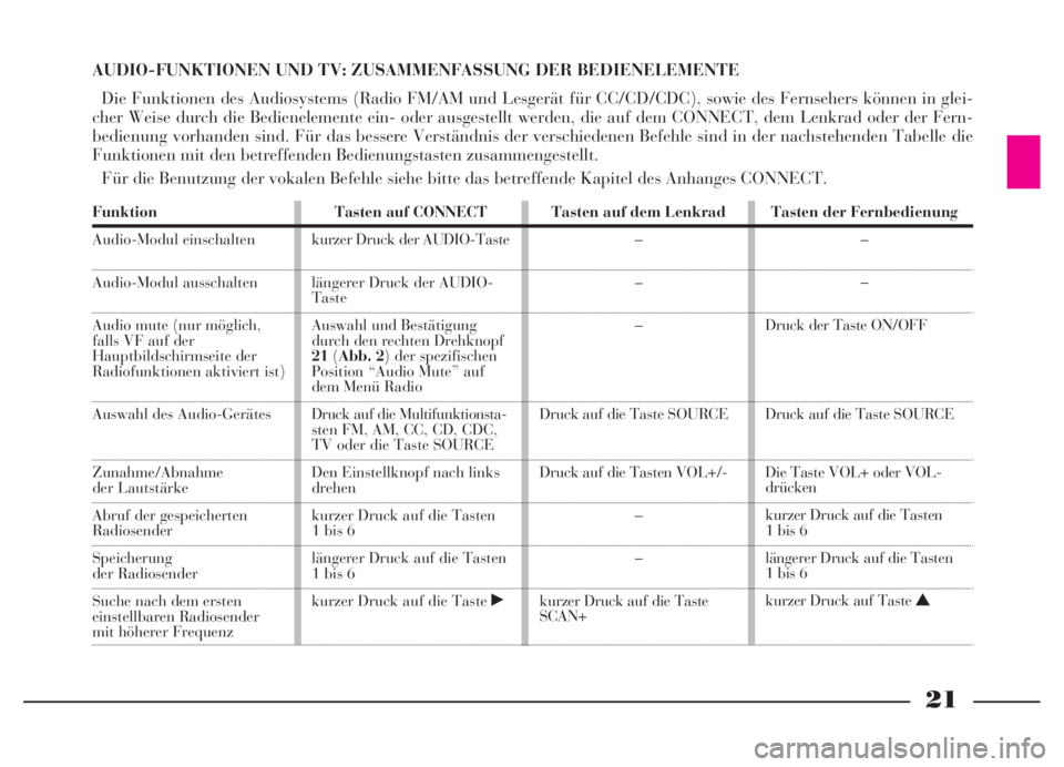 Lancia Thesis 2007  Betriebsanleitung (in German) 21
Funktion
Audio-Modul einschalten
Audio-Modul ausschalten
Audio mute (nur möglich, 
falls VF auf der 
Hauptbildschirmseite der 
Radiofunktionen aktiviert ist)
Auswahl des Audio-Gerätes
Zunahme/Abn