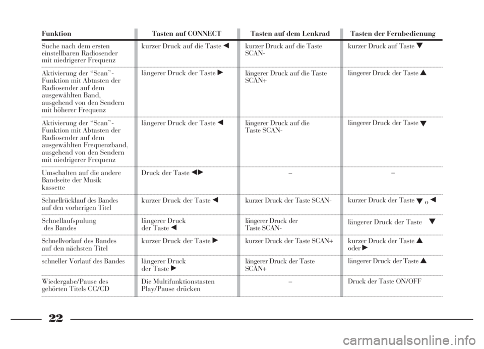 Lancia Thesis 2007  Betriebsanleitung (in German) 22
Funktion
Suche nach dem ersten 
einstellbaren Radiosender 
mit niedrigerer Frequenz
Aktivierung der “Scan”-
Funktion mit Abtasten der 
Radiosender auf dem 
ausgewählten Band, 
ausgehend von de