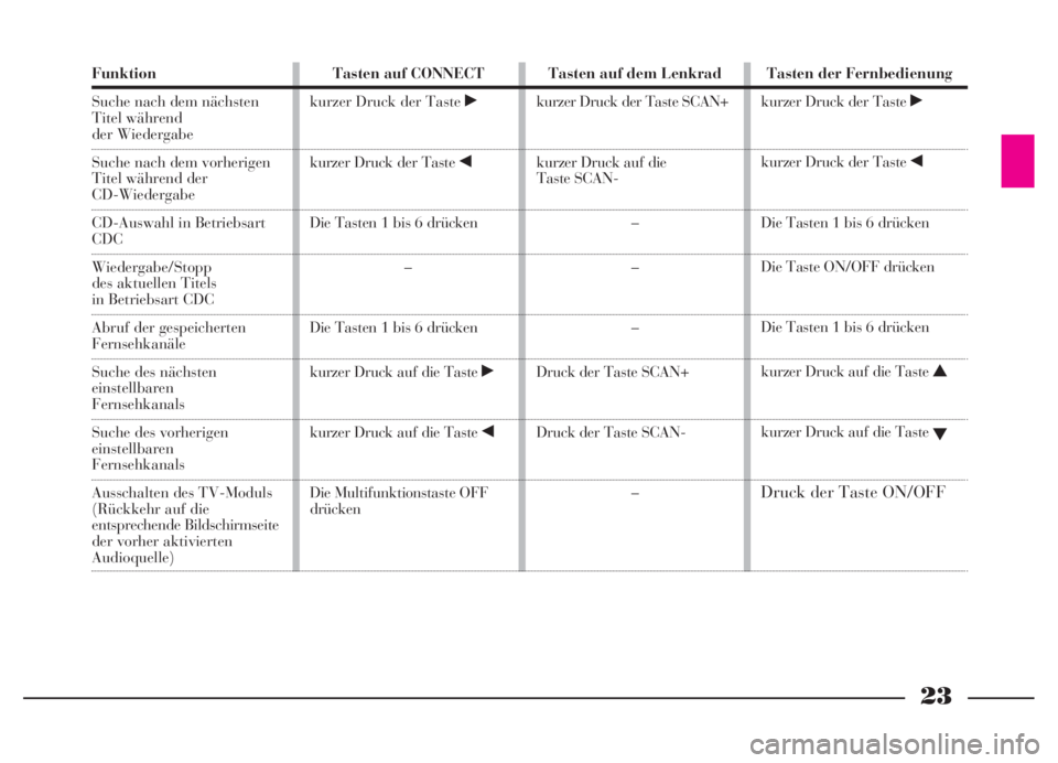 Lancia Thesis 2006  Betriebsanleitung (in German) 23
Funktion
Suche nach dem nächsten 
Titel während 
der Wiedergabe 
Suche nach dem vorherigen 
Titel während der 
CD-Wiedergabe
CD-Auswahl in Betriebsart 
CDC
Wiedergabe/Stopp
des aktuellen Titels 