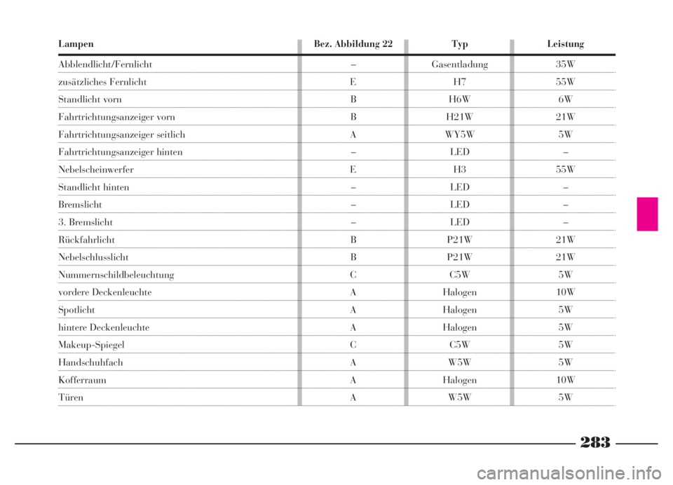 Lancia Thesis 2007  Betriebsanleitung (in German) 283
Lampen
Abblendlicht/Fernlicht
zusätzliches Fernlicht
Standlicht vorn
Fahrtrichtungsanzeiger vorn
Fahrtrichtungsanzeiger seitlich
Fahrtrichtungsanzeiger hinten
Nebelscheinwerfer
Standlicht hinten
