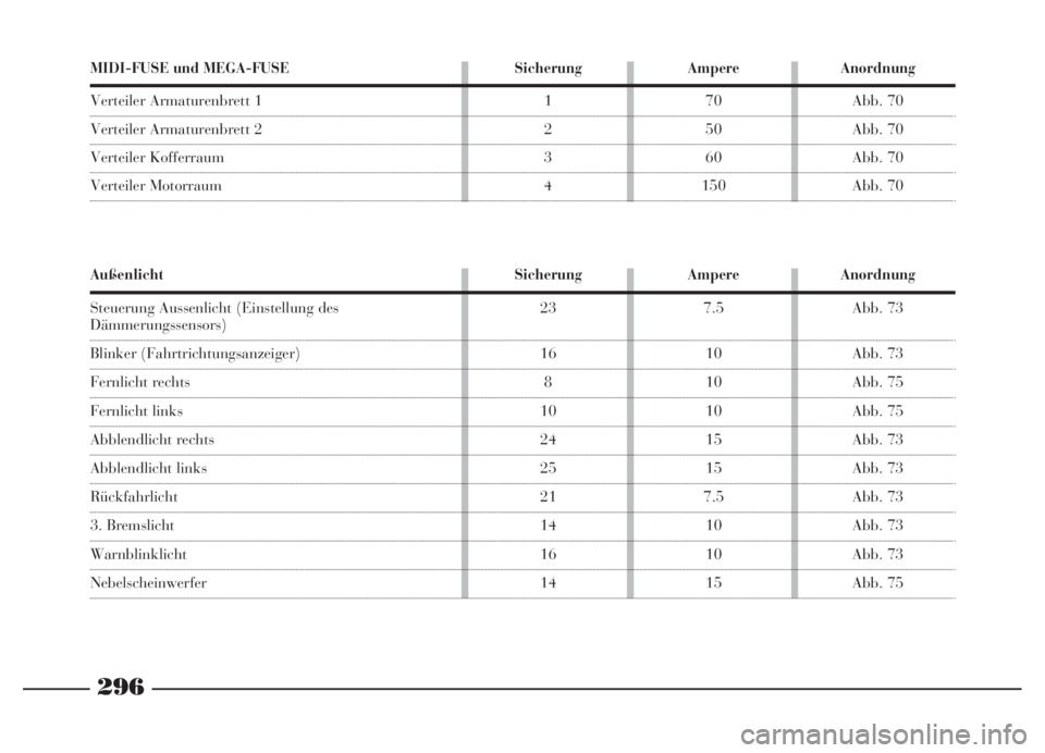 Lancia Thesis 2007  Betriebsanleitung (in German) 296
MIDI-FUSE und MEGA-FUSE
Verteiler Armaturenbrett 1
Verteiler Armaturenbrett 2
Verteiler Kofferraum
Verteiler Motorraum
Sicherung
1
2
3
4
Ampere
70
50
60
150
Anordnung
Abb. 70
Abb. 70
Abb. 70
Abb. 