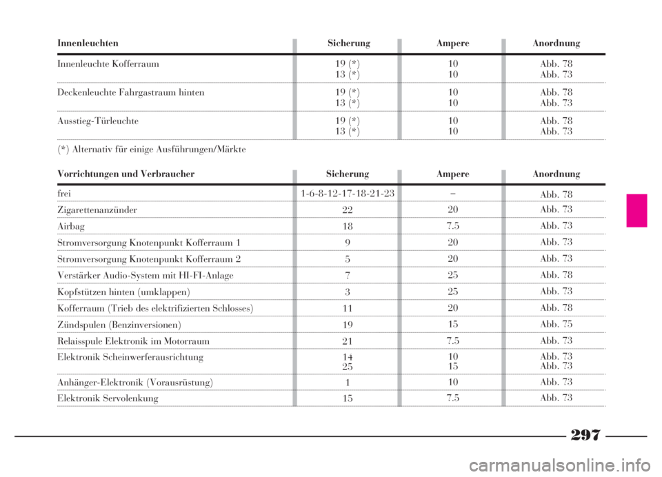 Lancia Thesis 2007  Betriebsanleitung (in German) 297
Sicherung
1-6-8-12-17-18-21-23
22
18
9
5
7
3
11
19
21
14
25
1
15
Ampere
–
20
7.5
20
20
25
25
20
15
7.5
10
15
10
7.5
Anordnung
Abb. 78
Abb. 73
Abb. 73
Abb. 73
Abb. 73
Abb. 78
Abb. 73
Abb. 78
Abb.