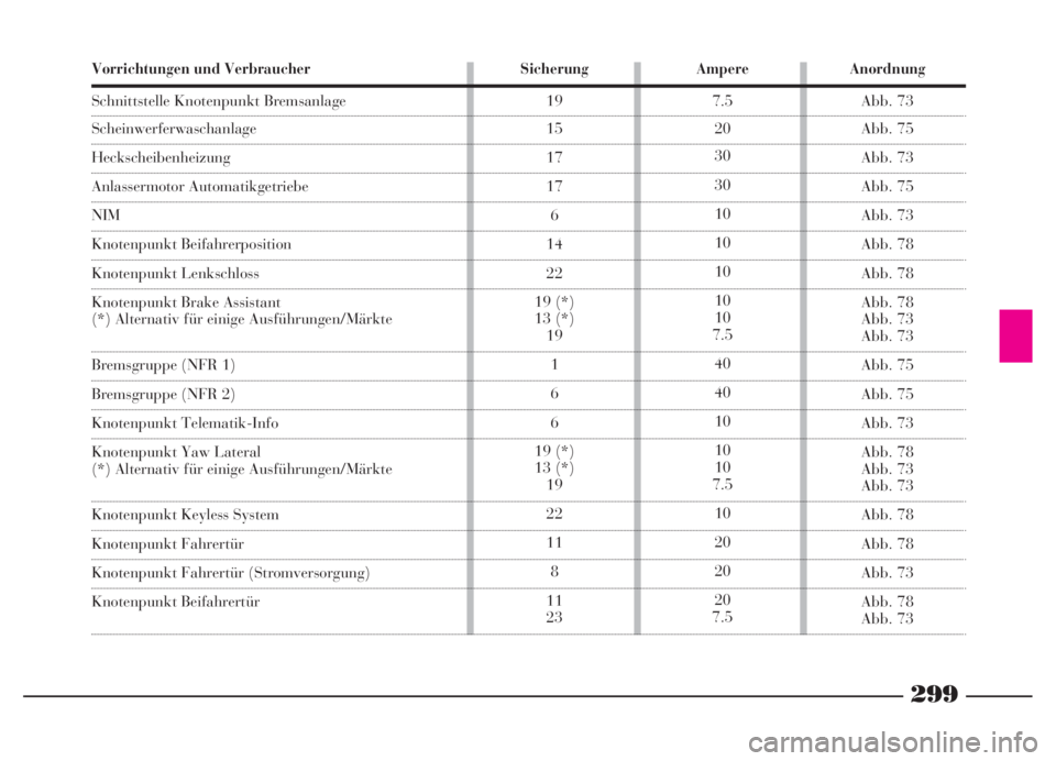 Lancia Thesis 2007  Betriebsanleitung (in German) 299
Vorrichtungen und Verbraucher
Schnittstelle Knotenpunkt Bremsanlage
Scheinwerferwaschanlage
Heckscheibenheizung
Anlassermotor Automatikgetriebe
NIM
Knotenpunkt Beifahrerposition
Knotenpunkt Lenksc