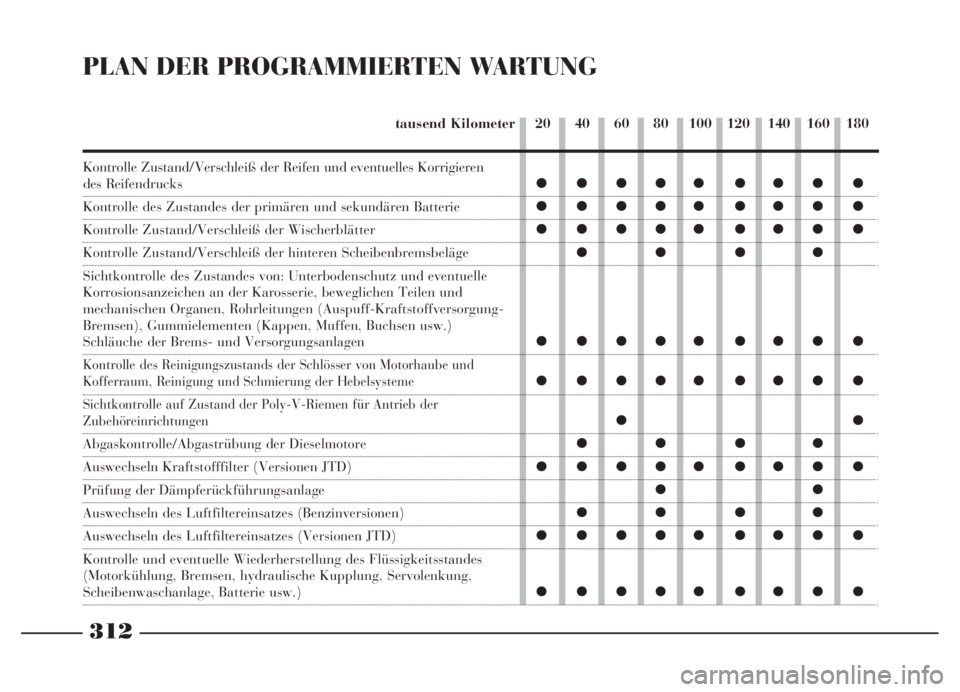 Lancia Thesis 2007  Betriebsanleitung (in German) 312
PLAN DER PROGRAMMIERTEN WARTUNG
20 40 60 80 100 120 140 160 180 tausend Kilometer
Kontrolle Zustand/Verschleiß der Reifen und eventuelles Korrigieren 
des Reifendrucks
Kontrolle des Zustandes der