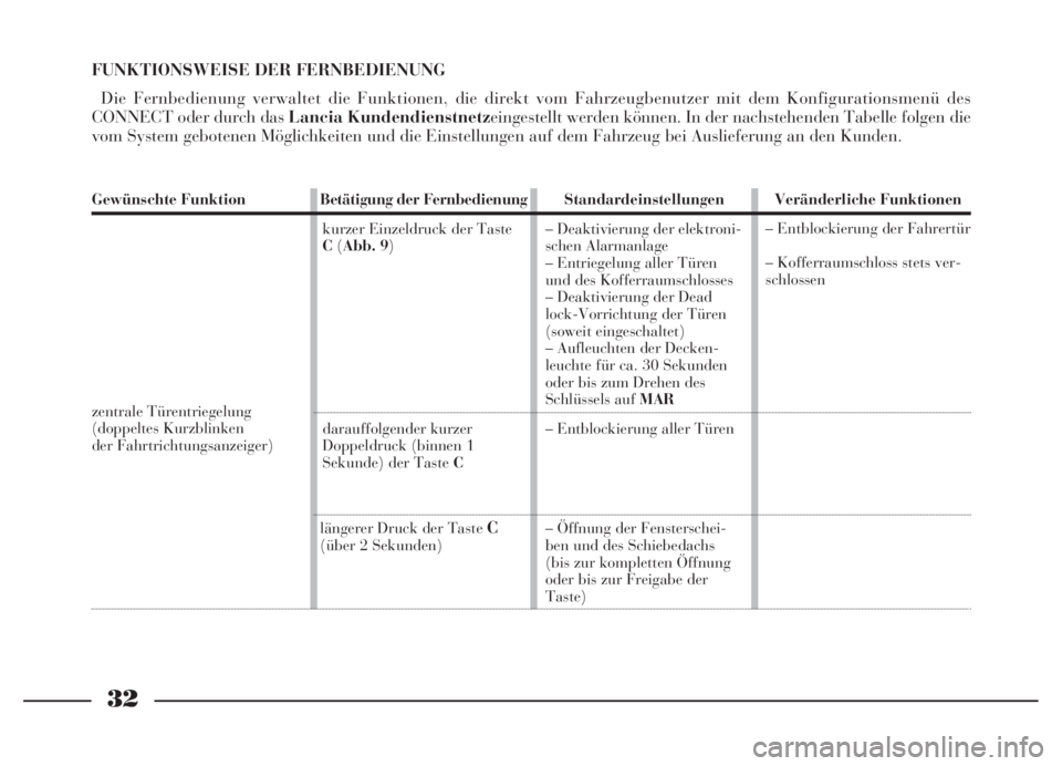 Lancia Thesis 2007  Betriebsanleitung (in German) 32
FUNKTIONSWEISE DER FERNBEDIENUNG
Die Fernbedienung verwaltet die Funktionen, die direkt vom Fahrzeugbenutzer mit dem Konfigurationsmenü des
CONNECT oder durch das Lancia Kundendienstnetzeingestell