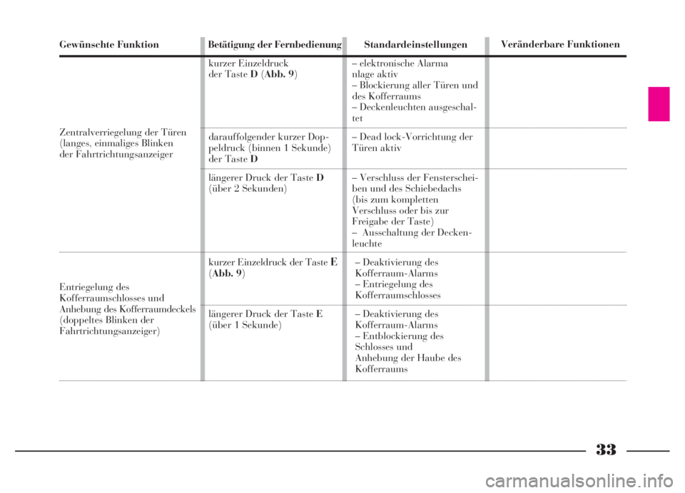 Lancia Thesis 2007  Betriebsanleitung (in German) 33
Gewünschte Funktion
Zentralverriegelung der Türen
(langes, einmaliges Blinken 
der Fahrtrichtungsanzeiger
Entriegelung des 
Kofferraumschlosses und 
Anhebung des Kofferraumdeckels
(doppeltes Blin